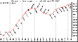 Milwaukee Weather Barometric Pressure per Hour (Last 24 Hours)