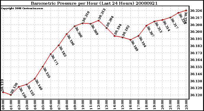 Milwaukee Weather Barometric Pressure per Hour (Last 24 Hours)