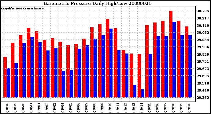 Milwaukee Weather Barometric Pressure Daily High/Low