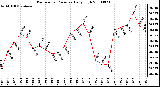 Milwaukee Weather Barometric Pressure Daily High