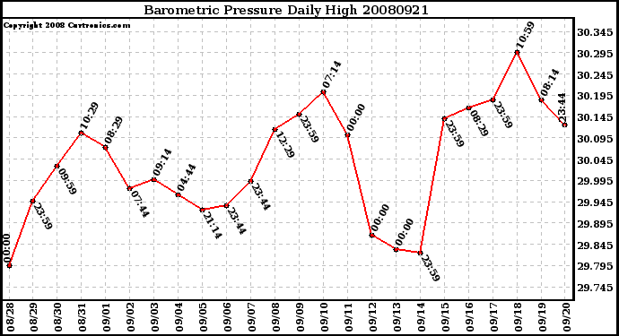 Milwaukee Weather Barometric Pressure Daily High