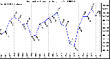 Milwaukee Weather Barometric Pressure Daily Low