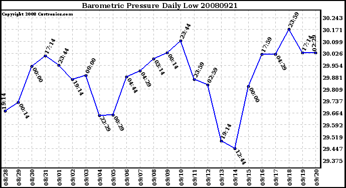 Milwaukee Weather Barometric Pressure Daily Low