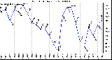 Milwaukee Weather Wind Chill Daily Low