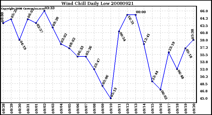 Milwaukee Weather Wind Chill Daily Low