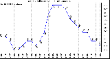 Milwaukee Weather Wind Chill (Last 24 Hours)