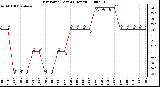 Milwaukee Weather Dew Point (Last 24 Hours)