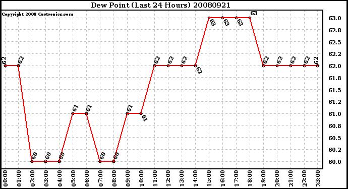 Milwaukee Weather Dew Point (Last 24 Hours)