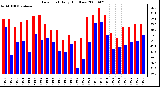 Milwaukee Weather Dew Point Daily High/Low