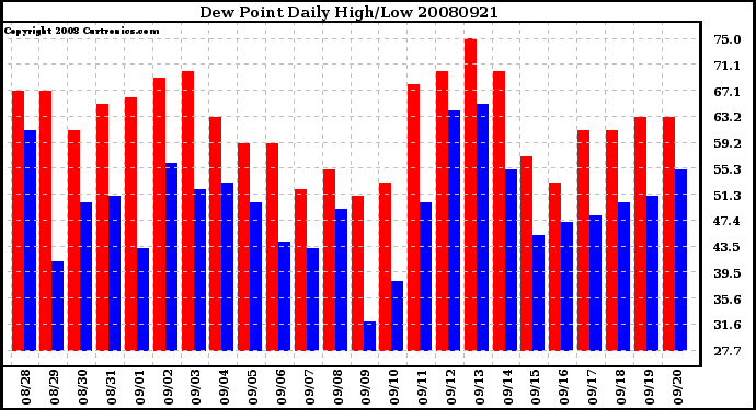 Milwaukee Weather Dew Point Daily High/Low