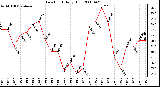 Milwaukee Weather Dew Point Daily High