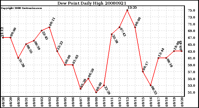 Milwaukee Weather Dew Point Daily High