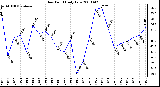 Milwaukee Weather Dew Point Daily Low