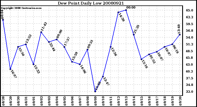 Milwaukee Weather Dew Point Daily Low