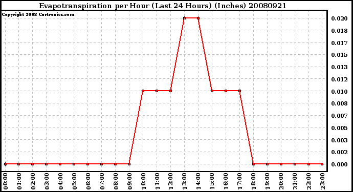 Milwaukee Weather Evapotranspiration per Hour (Last 24 Hours) (Inches)