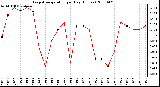 Milwaukee Weather Evapotranspiration per Day (Inches)