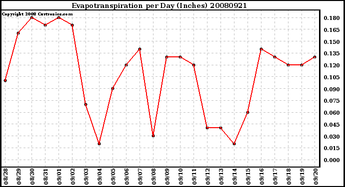 Milwaukee Weather Evapotranspiration per Day (Inches)