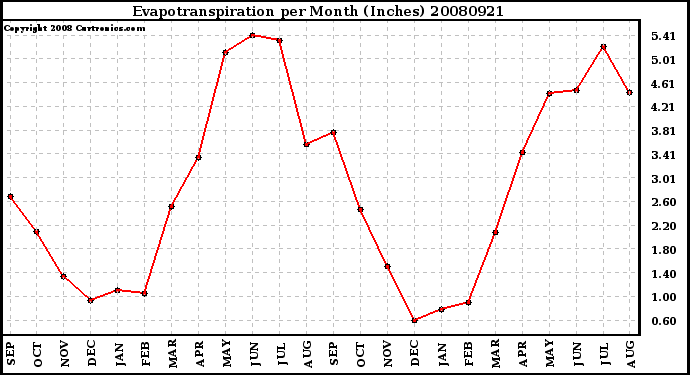 Milwaukee Weather Evapotranspiration per Month (Inches)