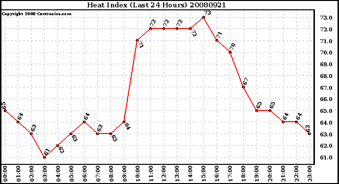 Milwaukee Weather Heat Index (Last 24 Hours)