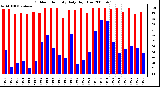 Milwaukee Weather Outdoor Humidity Daily High/Low