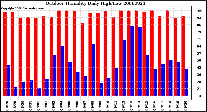 Milwaukee Weather Outdoor Humidity Daily High/Low