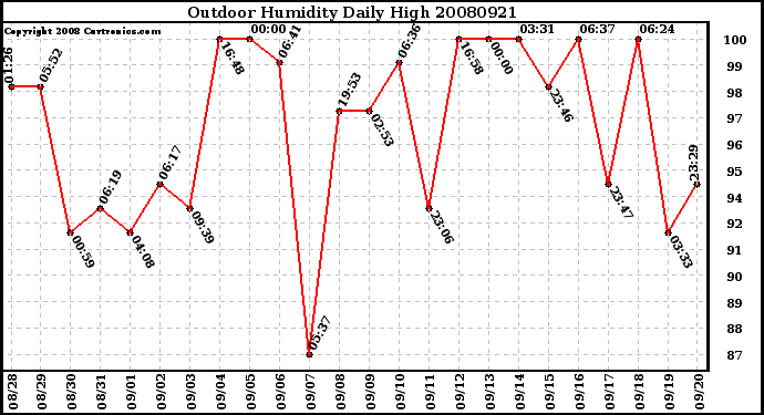 Milwaukee Weather Outdoor Humidity Daily High