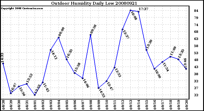 Milwaukee Weather Outdoor Humidity Daily Low