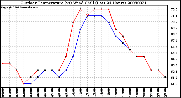 Milwaukee Weather Outdoor Temperature (vs) Wind Chill (Last 24 Hours)