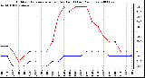 Milwaukee Weather Outdoor Temperature (vs) Dew Point (Last 24 Hours)