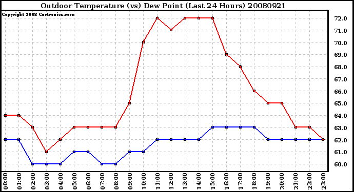 Milwaukee Weather Outdoor Temperature (vs) Dew Point (Last 24 Hours)