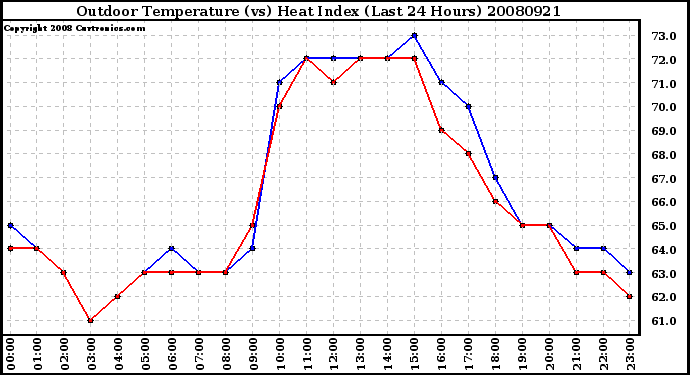 Milwaukee Weather Outdoor Temperature (vs) Heat Index (Last 24 Hours)