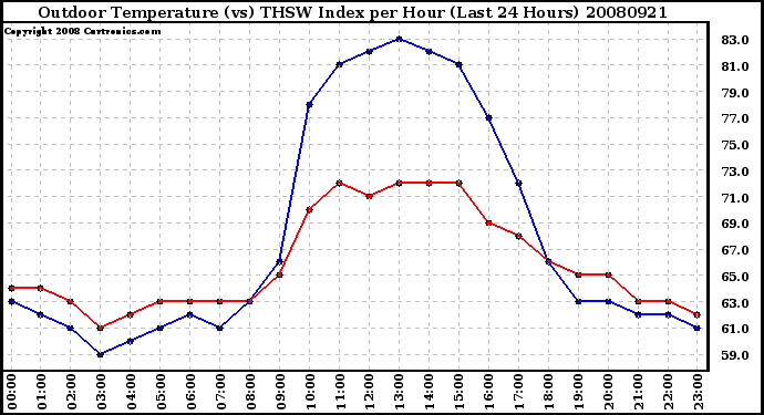 Milwaukee Weather Outdoor Temperature (vs) THSW Index per Hour (Last 24 Hours)