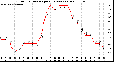 Milwaukee Weather Outdoor Temperature per Hour (Last 24 Hours)