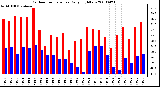 Milwaukee Weather Outdoor Temperature Daily High/Low