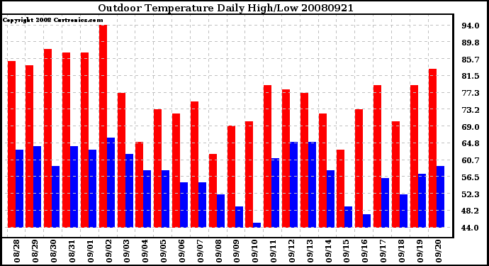 Milwaukee Weather Outdoor Temperature Daily High/Low