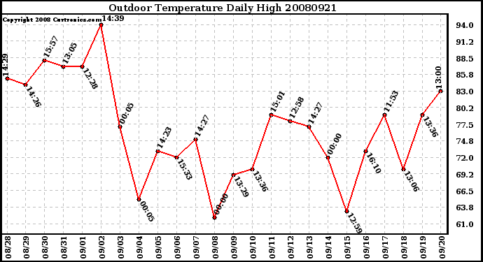 Milwaukee Weather Outdoor Temperature Daily High