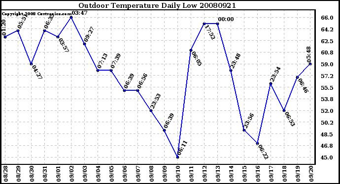 Milwaukee Weather Outdoor Temperature Daily Low