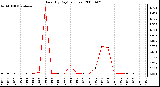 Milwaukee Weather Rain (By Day) (inches)