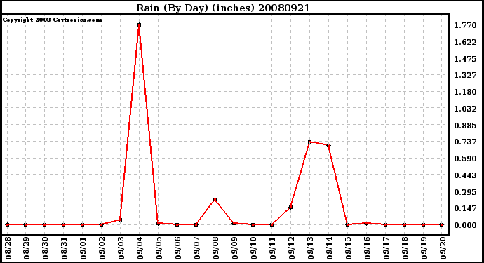 Milwaukee Weather Rain (By Day) (inches)