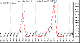 Milwaukee Weather Rain Rate Daily High (Inches/Hour)