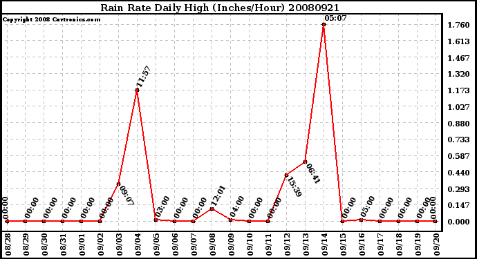 Milwaukee Weather Rain Rate Daily High (Inches/Hour)