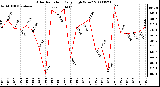 Milwaukee Weather Solar Radiation Daily High W/m2