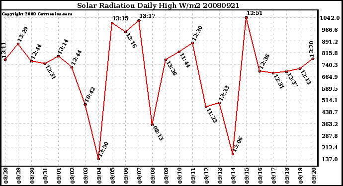 Milwaukee Weather Solar Radiation Daily High W/m2