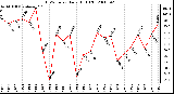 Milwaukee Weather THSW Index Daily High (F)