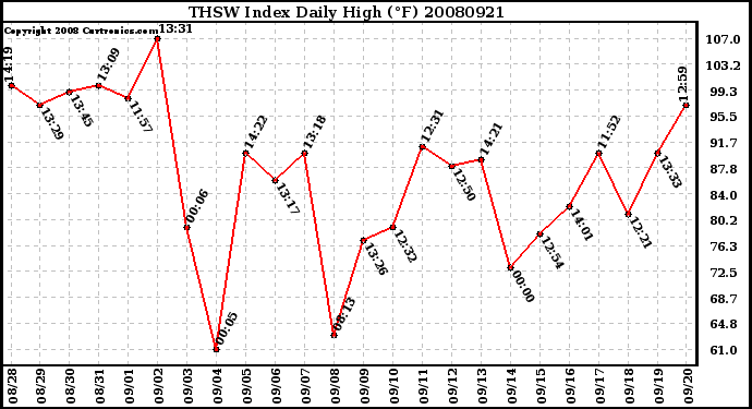 Milwaukee Weather THSW Index Daily High (F)