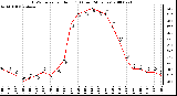 Milwaukee Weather THSW Index per Hour (F) (Last 24 Hours)