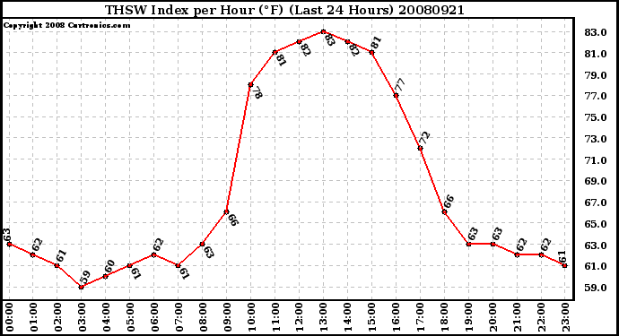 Milwaukee Weather THSW Index per Hour (F) (Last 24 Hours)