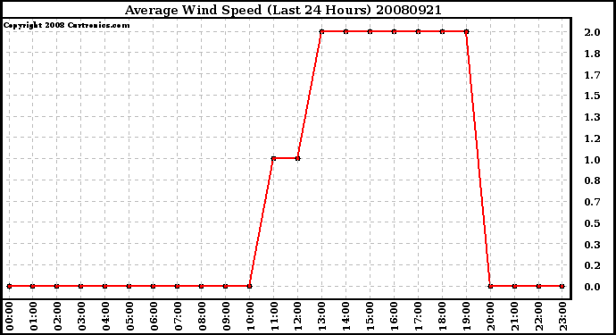 Milwaukee Weather Average Wind Speed (Last 24 Hours)