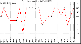 Milwaukee Weather Wind Direction (By Day)