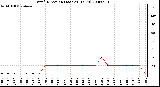 Milwaukee Weather Wind Direction (Last 24 Hours)